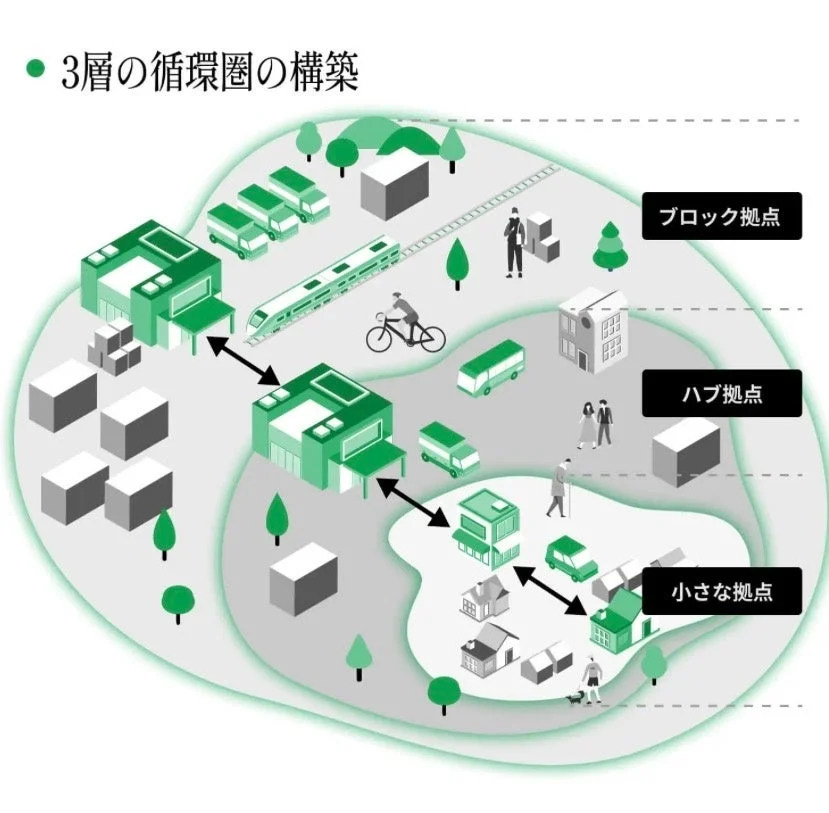 3層の循環圏の構築図