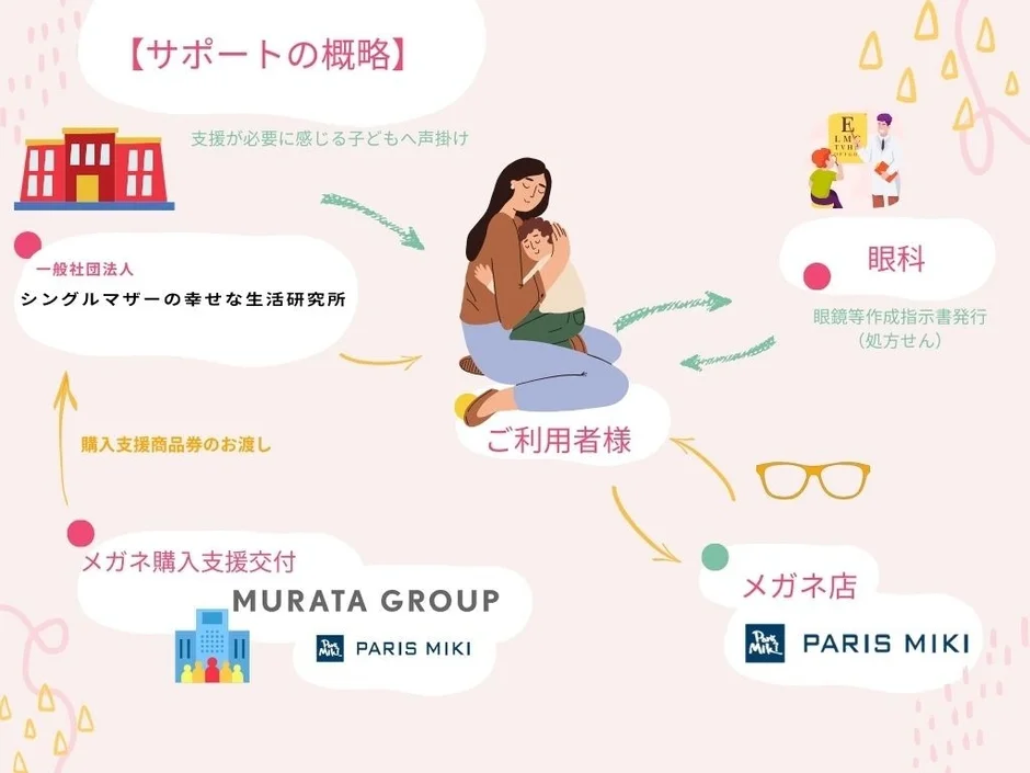 サポート概要フロー図