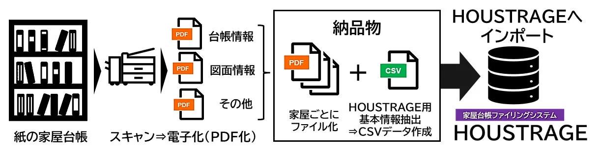 HOUSCAN サービス概要図
