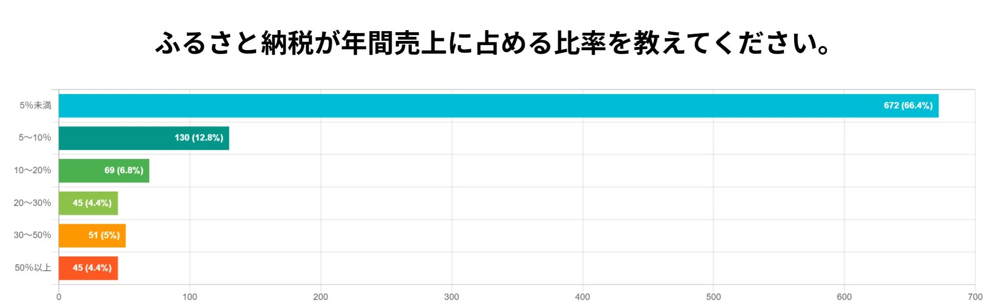 ふるさと納税が年間売上に占める比率を教えてください。