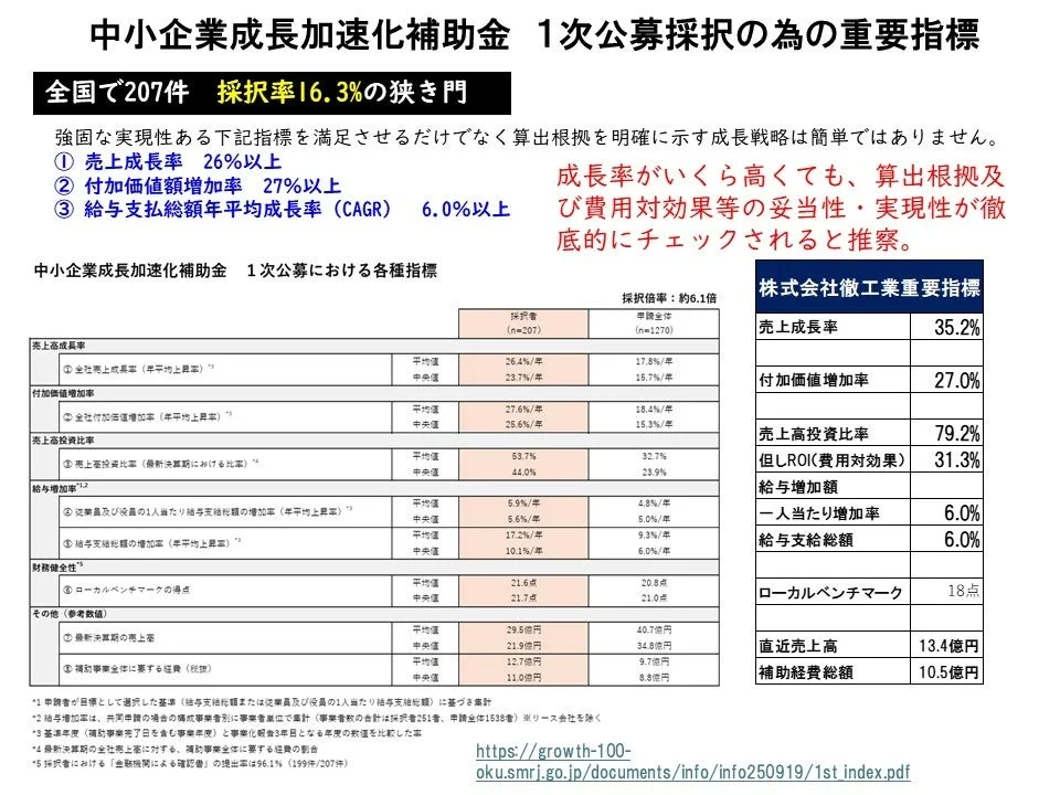 中小企業成長加速化補助金 1次公募採択の為の重要指標