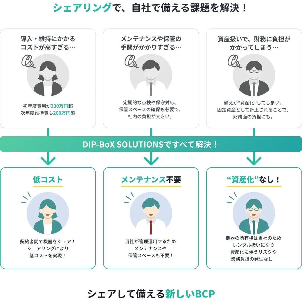 DIP-BoX SOLUTIONSが、シェアリングモデルを通じて企業のBCPに関する課題を解決するサービスを紹介しています。高コスト、メンテナンス負担、資産化による財務負担といった問題を、低コスト、メンテナンス不要、資産化なしで解決し、新しいBCPの形を提案します。