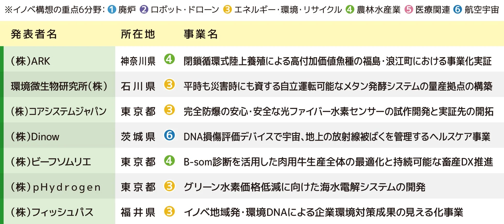 先導技術事業化アクセラレーションプログラム発表者