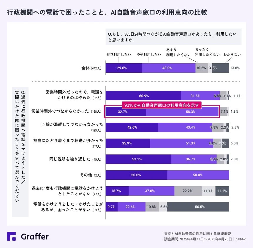 行政機関への電話で困ったこととAI自動音声窓口の利用意向の比較