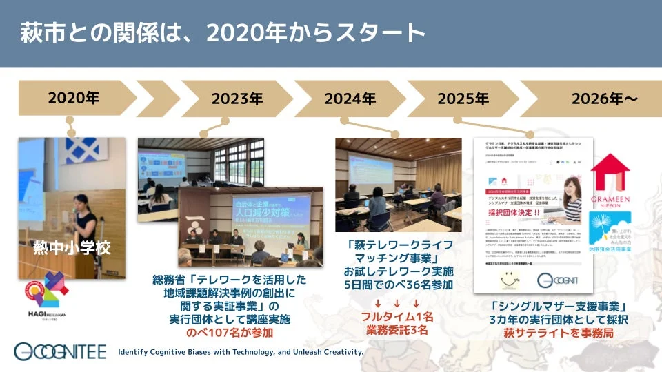 萩市との連携タイムライン