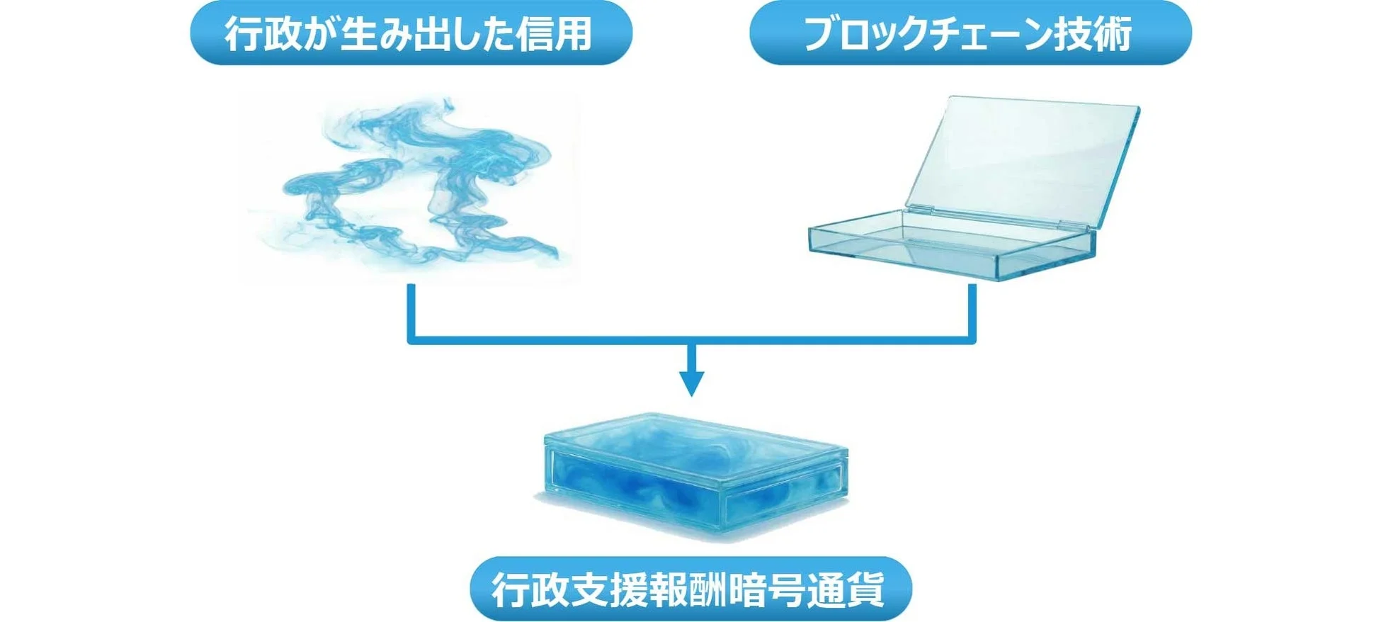 行政が生み出した信用とブロックチェーン技術、行政支援報酬暗号通貨の関係