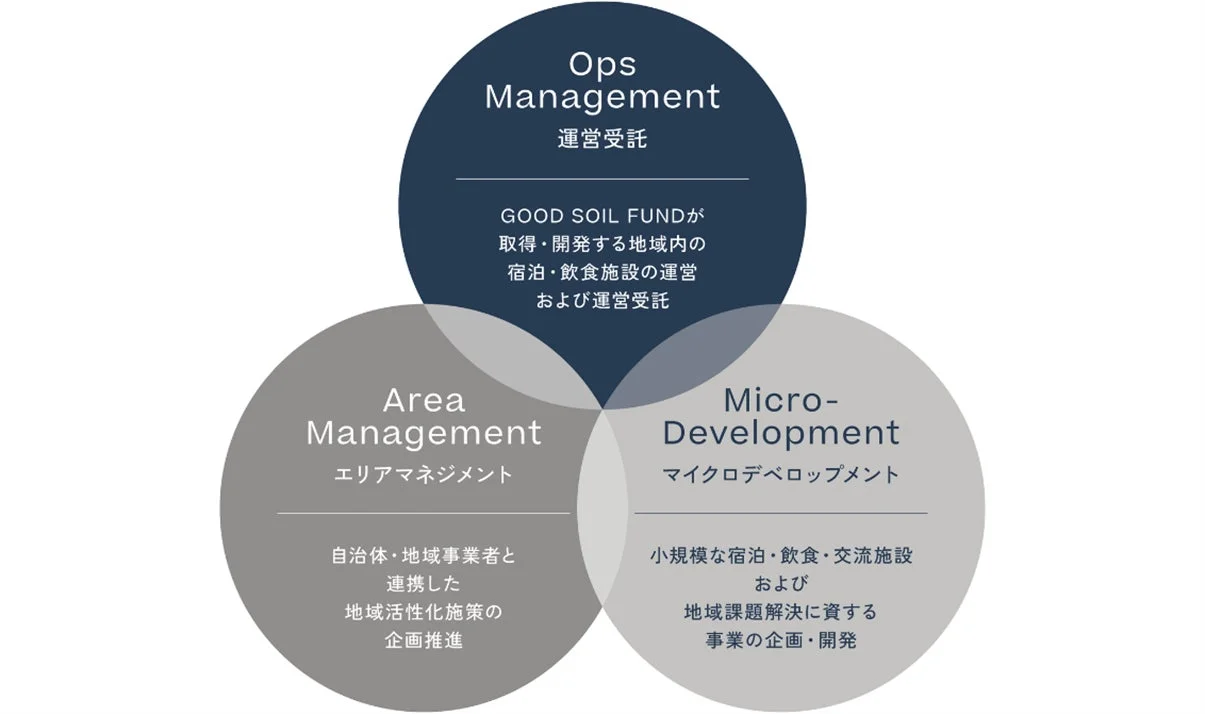 まちづくり会社の事業目的