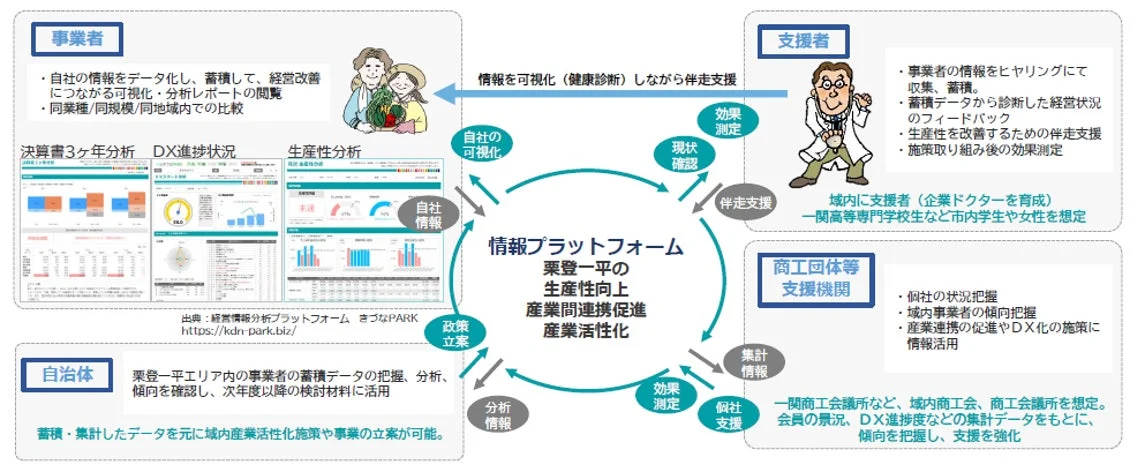 情報プラットフォーム「きづなPARK」の仕組み