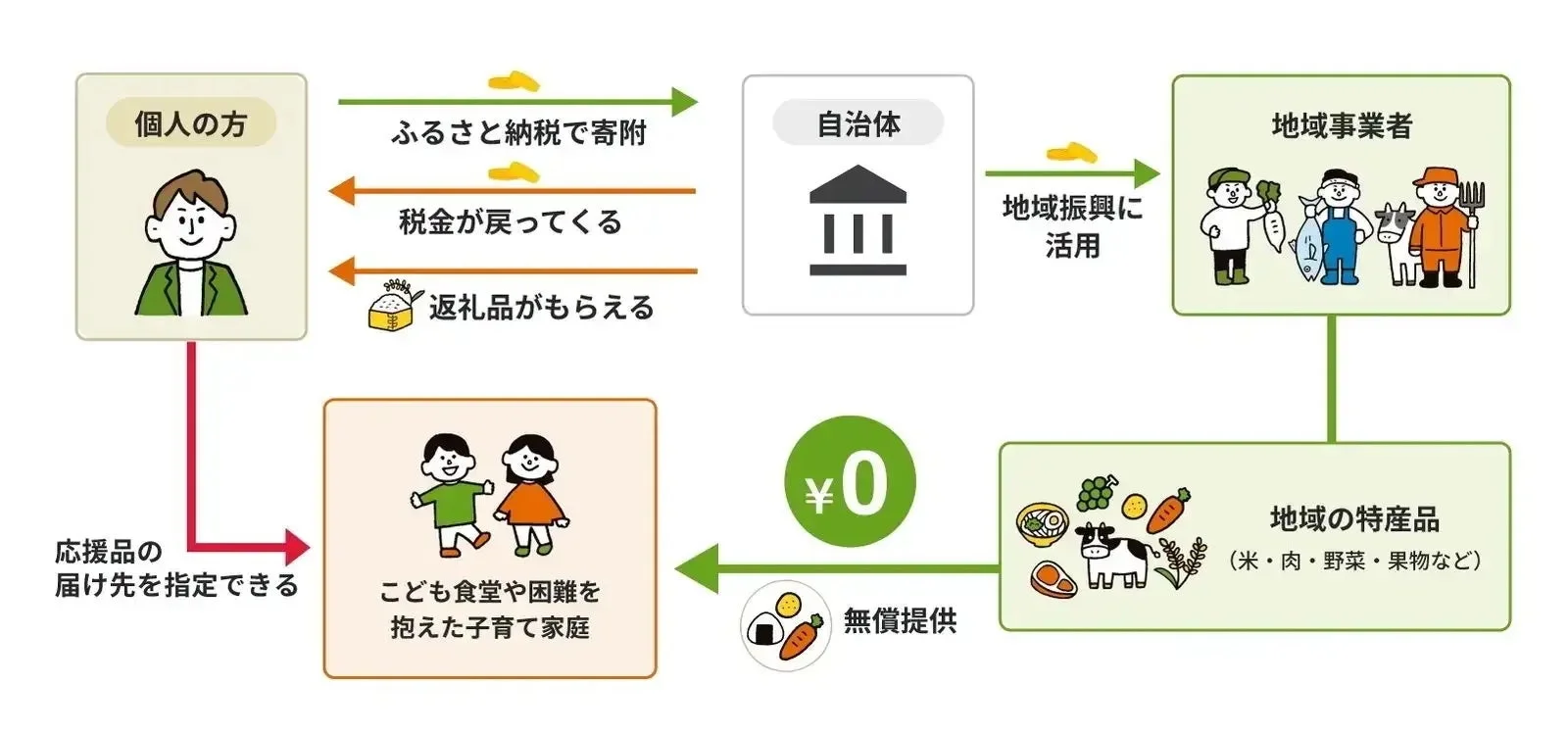 ふるさと納税の仕組みを図解。個人が寄付し税控除や返礼品を得る。その寄付金が地域振興に活用され、地域の特産品がこども食堂や困難家庭へ無償提供される社会貢献の流れを示します。