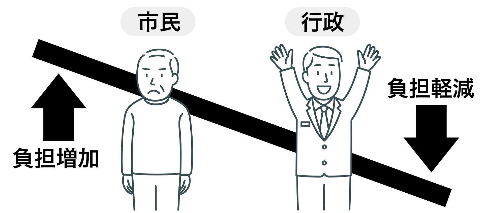 市民の負担増加と行政の負担軽減を示すイラスト