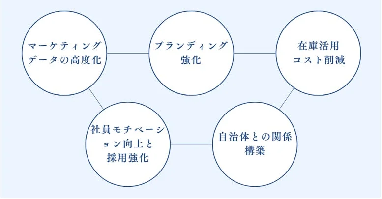 マーケティングデータの高度化、ブランディング強化、在庫活用コスト削減、社員モチベーション向上と採用強化、自治体との関係構築