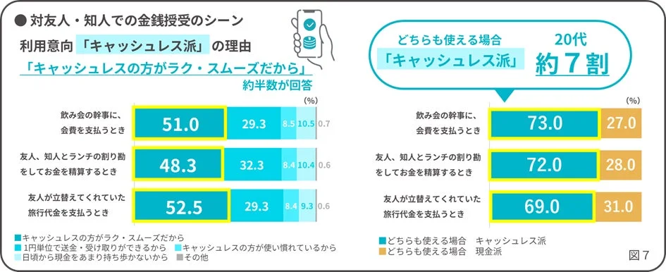 対友人・知人での金銭授受シーンでのキャッシュレス派の理由