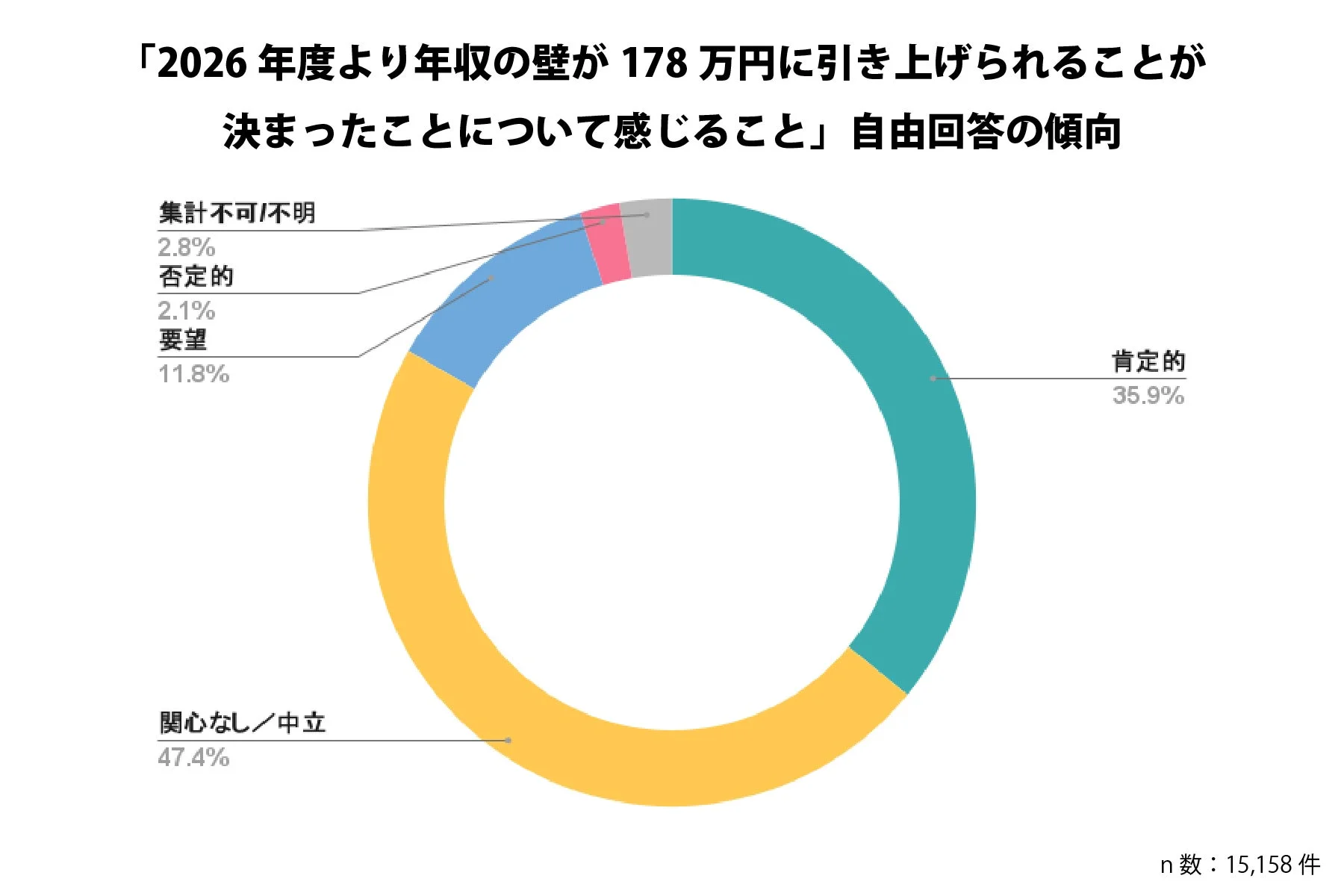 2026年度より年収の壁が178万円に引き上げられることについて感じる事
