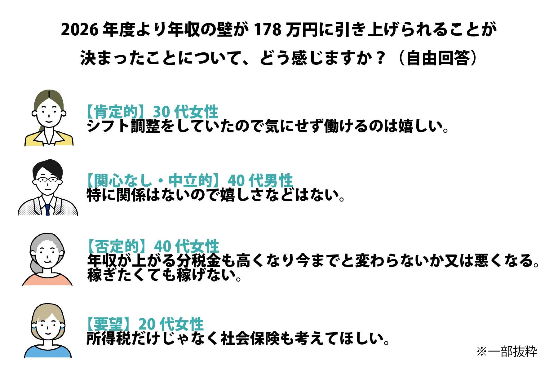 2026 年度より年収の壁が 178 万円に引き上げられることについて、どう感じますか? (自由回答)