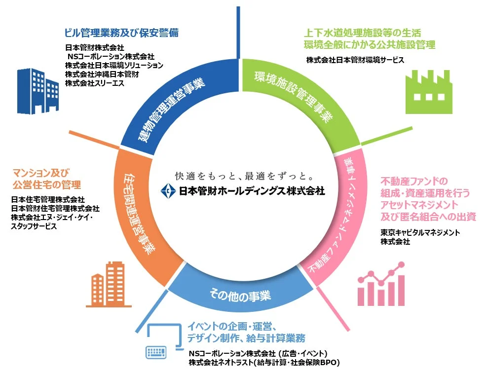 日本管財ホールディングスの事業内容ドーナツチャート