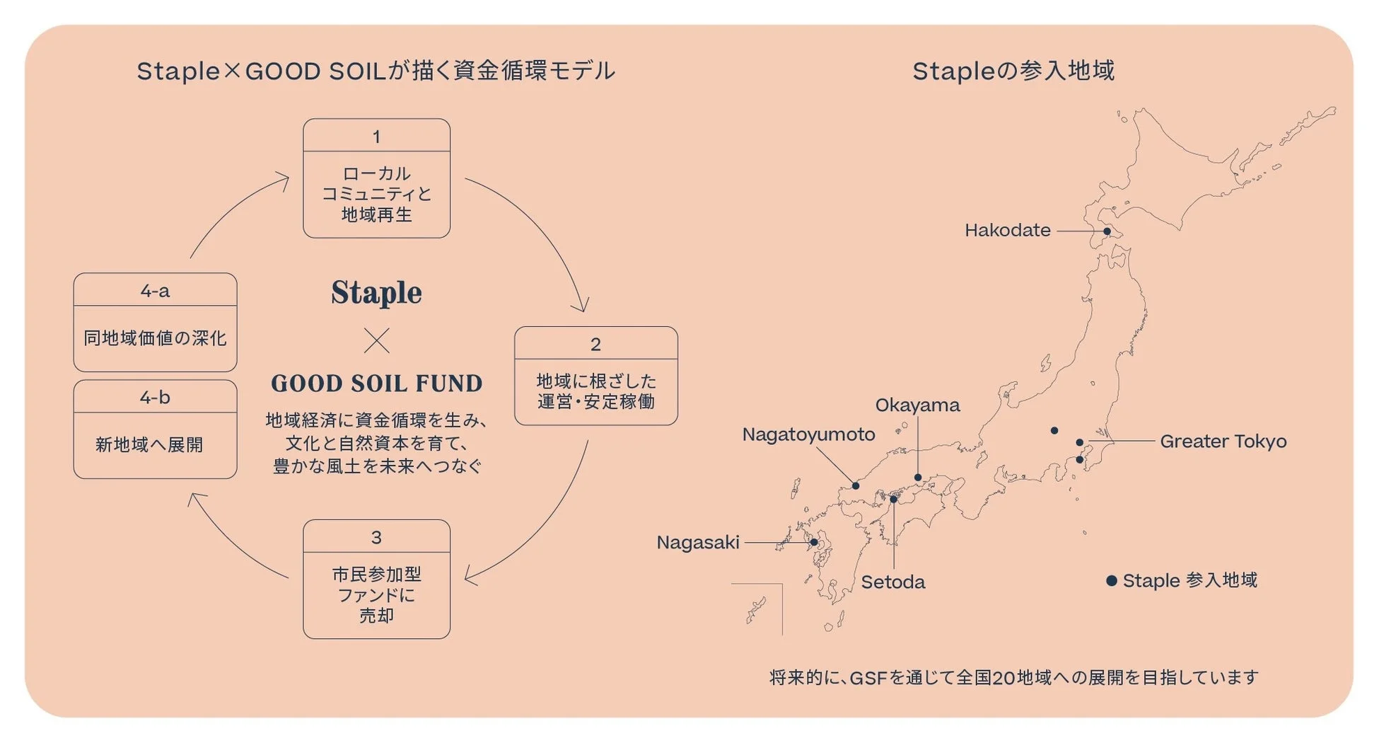 StapleとGOOD SOILによる資金循環モデルと参入地域