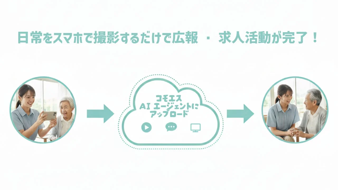 日常をスマホで撮影しAIエージェントにアップロードするだけで広報・求人活動が完了するイメージ