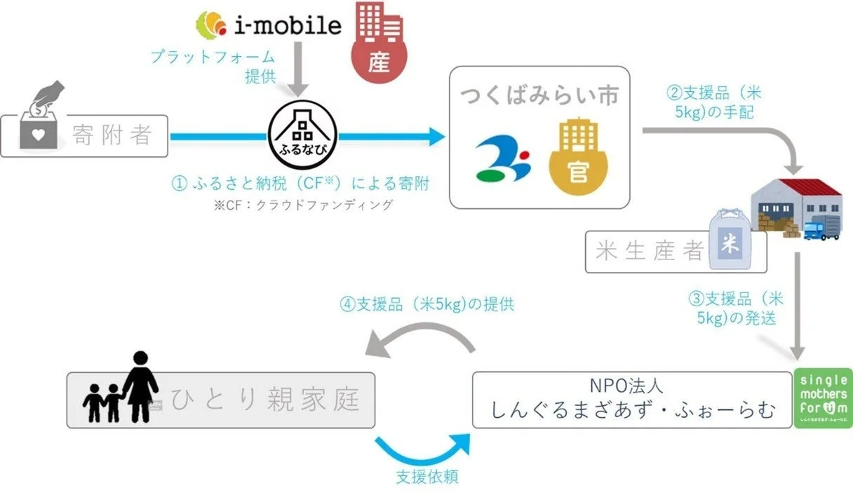 ふるさと納税スキーム図