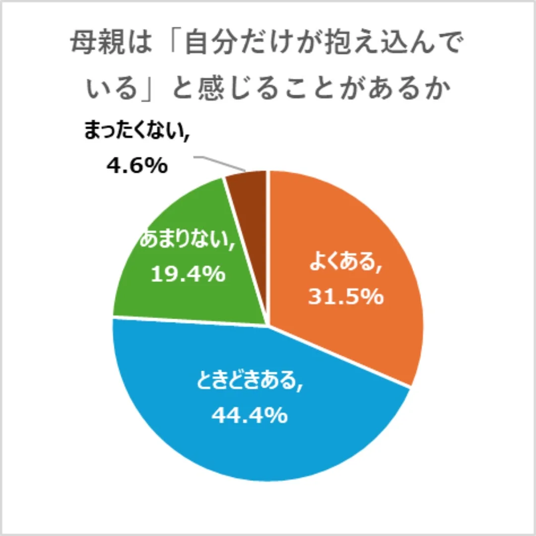 母親の「自分だけが抱え込んでいる」と感じる頻度を示す円グラフ