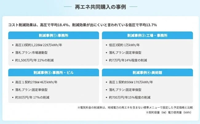再エネ共同購入によるコスト削減事例