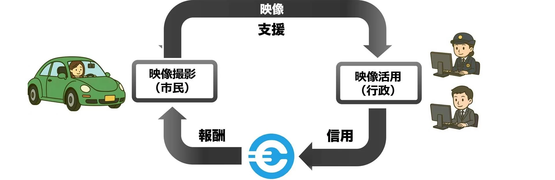 映像支援、映像撮影（市民）、映像活用（行政）、報酬、信用の循環システム