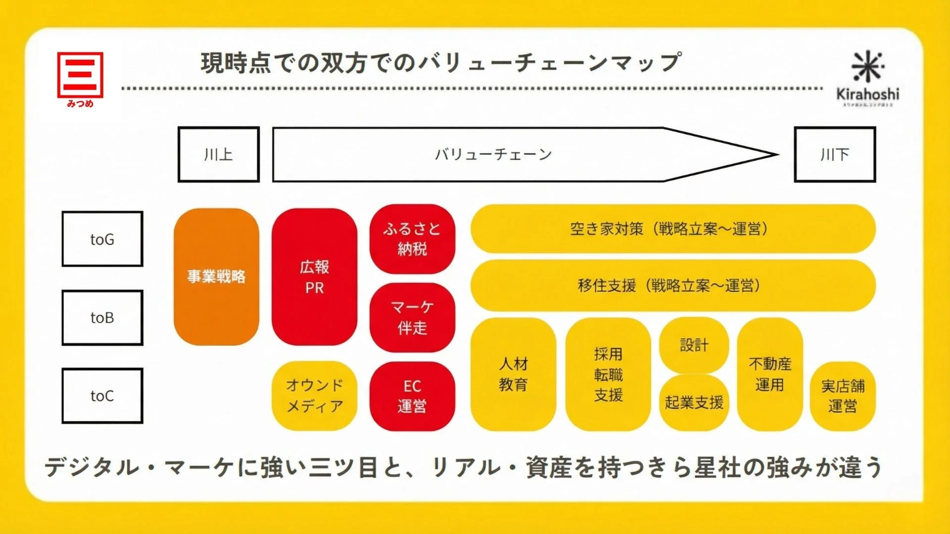 「みつめ」と「きら星社」の双方におけるバリューチェーンマップ