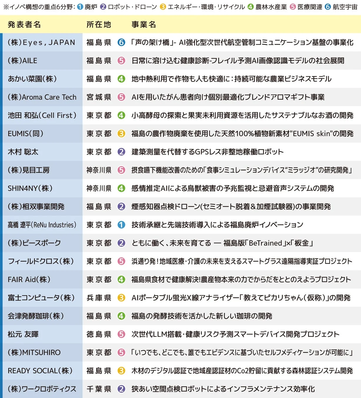 ビジネスアイデア事業化プログラム発表者