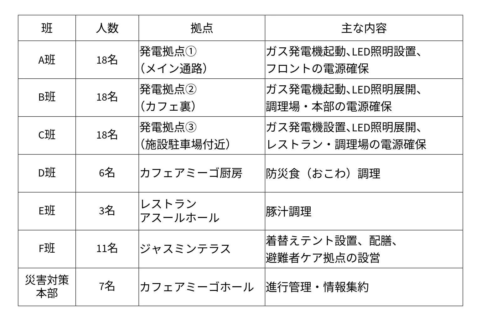 災害時における各班の役割と活動内容をまとめた表