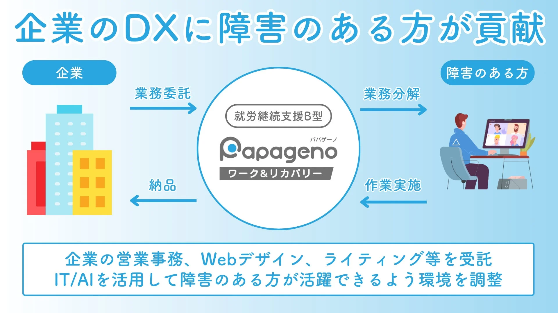 企業がDXを推進する上で、就労継続支援B型の「パパゲーノ」を介し、障害のある方へ業務委託する仕組みを図解