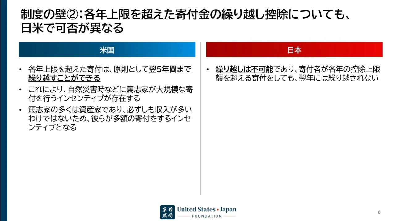 日米の寄付金繰越控除制度の比較
