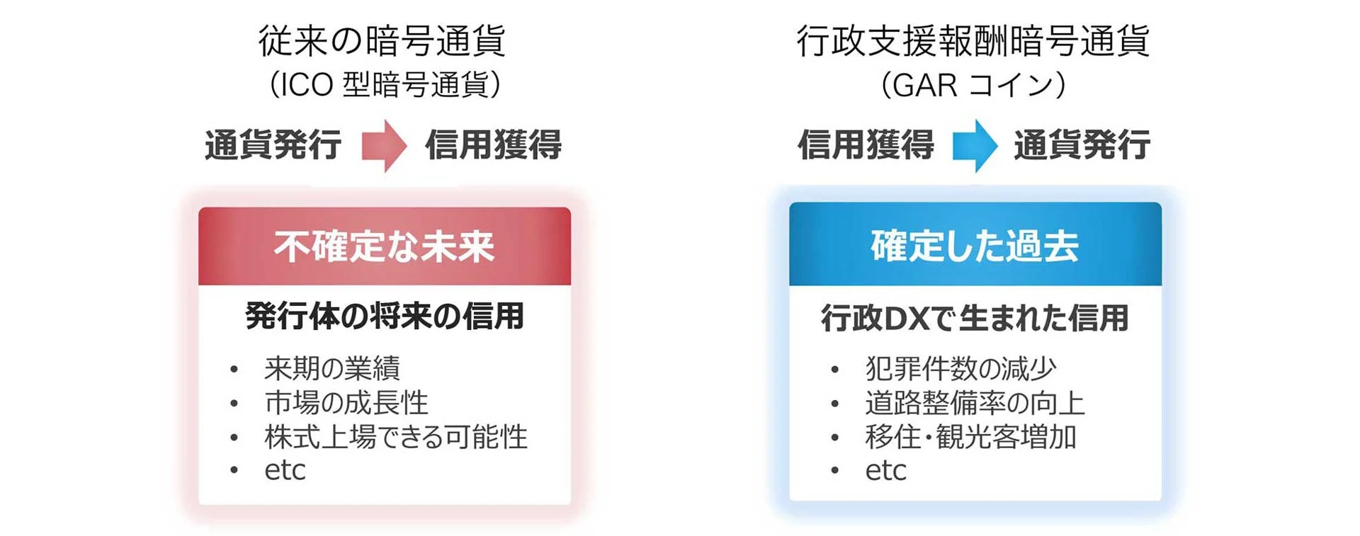従来の暗号通貨とGARコインの信用獲得・通貨発行順序の比較
