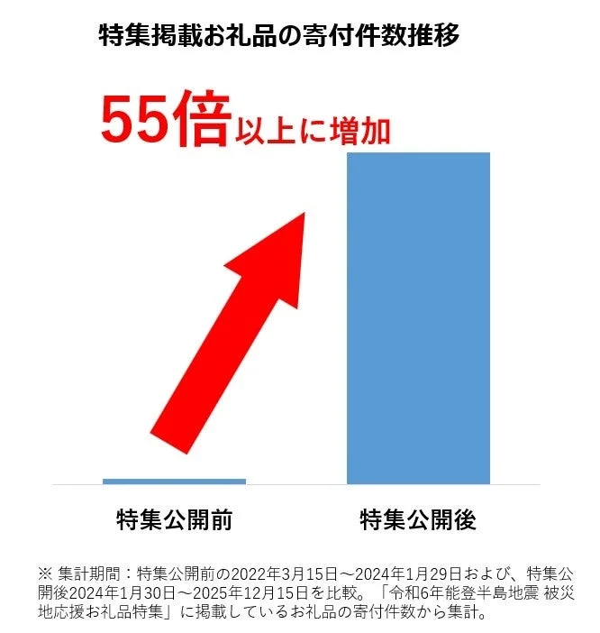 被災地応援お礼品特集掲載後、寄付件数が55倍以上に増加したことを示す棒グラフ