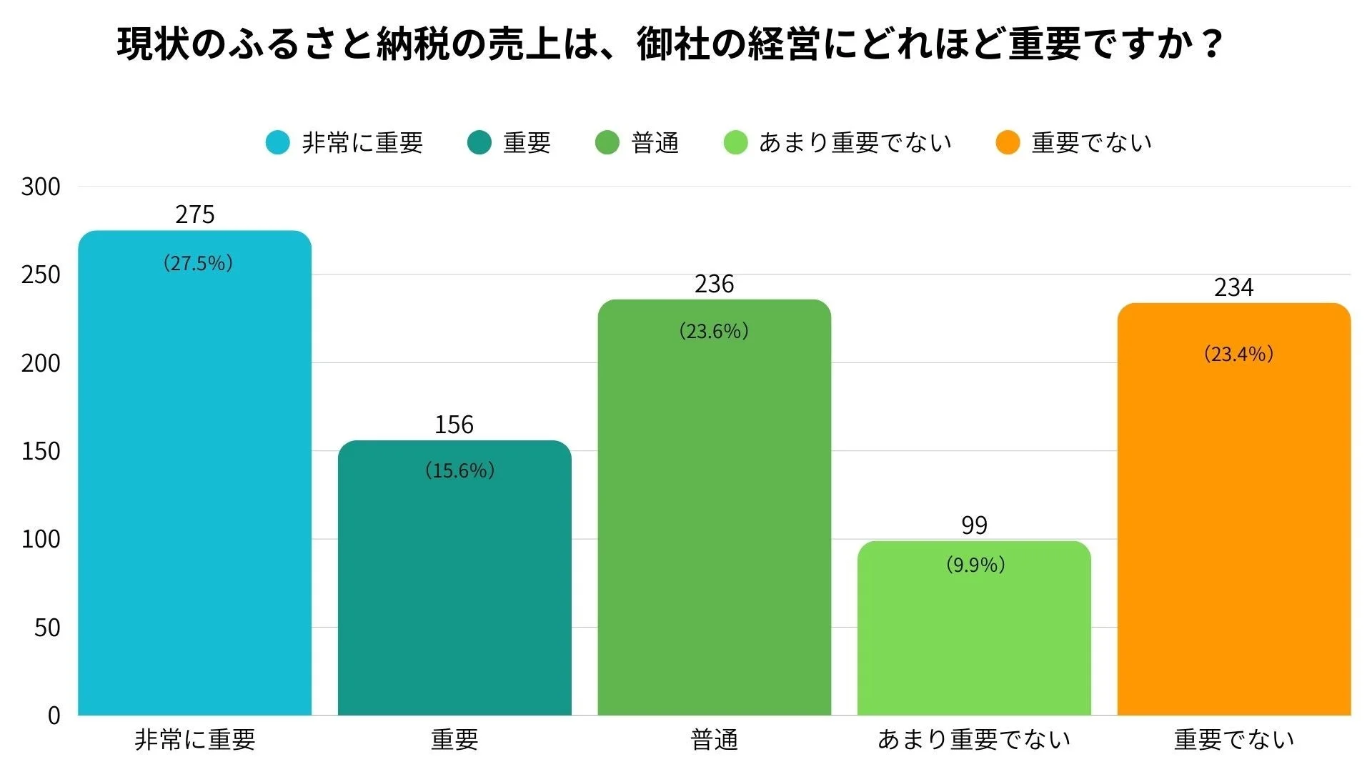 現状のふるさと納税の売上は、御社の経営にどれほど重要ですか？