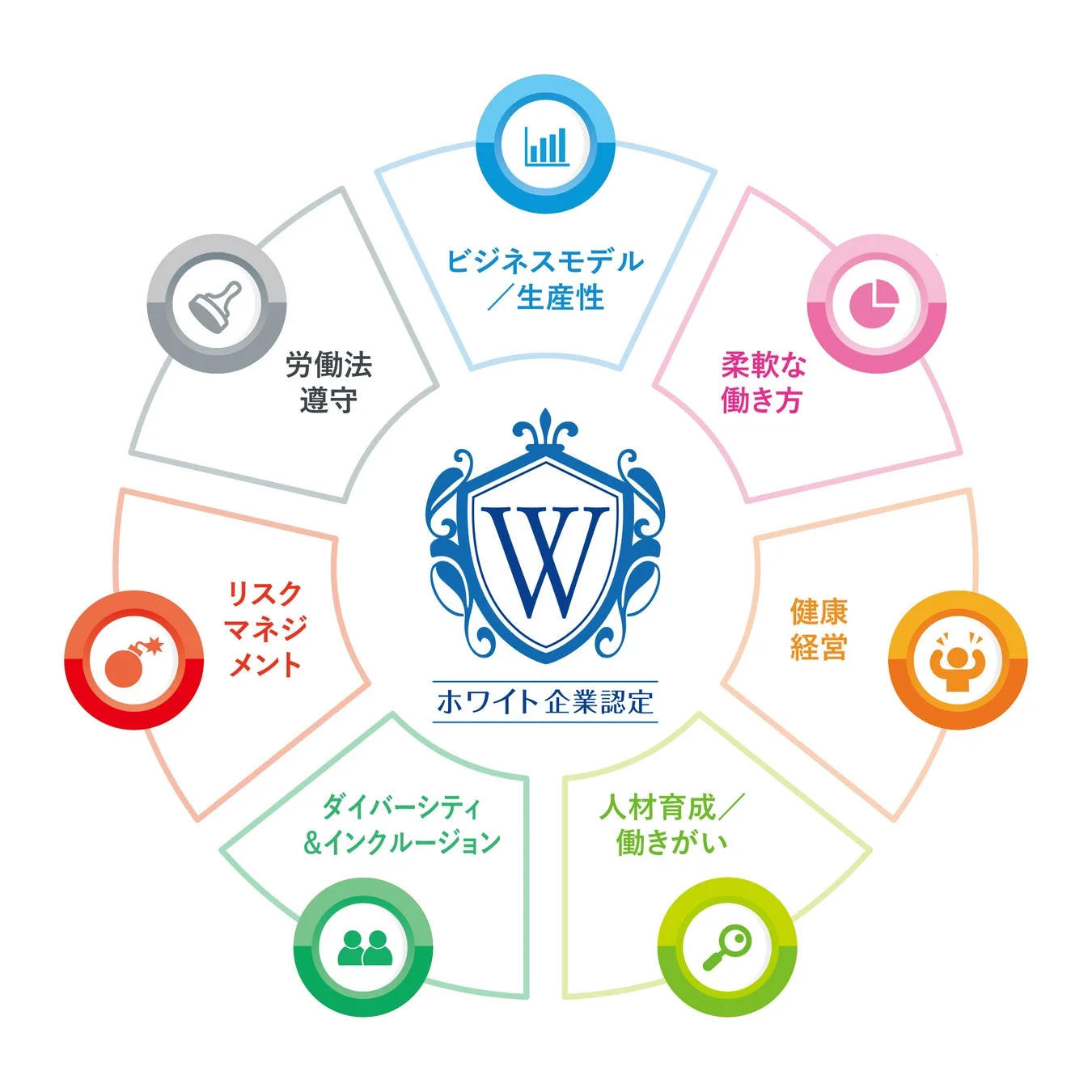 ホワイト企業認定の評価項目