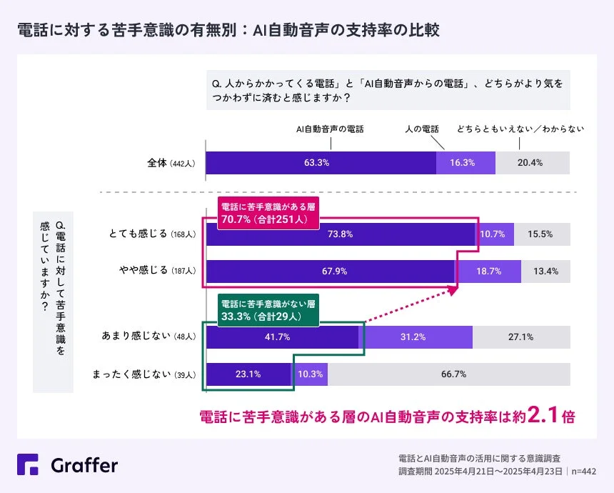 電話に対する苦手意識の有無別AI自動音声支持率の比較