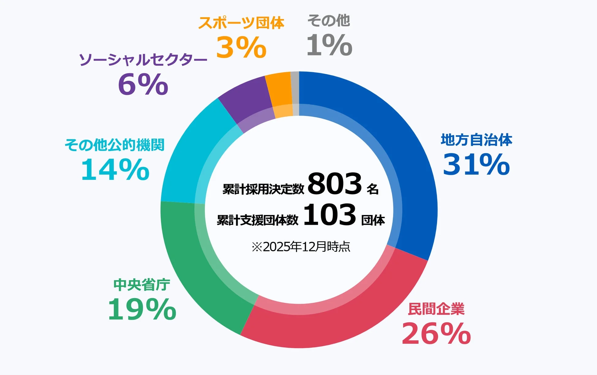 支援先の内訳を示す円グラフ