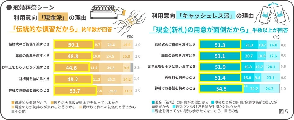 冠婚葬祭シーンにおける支払い意向の理由