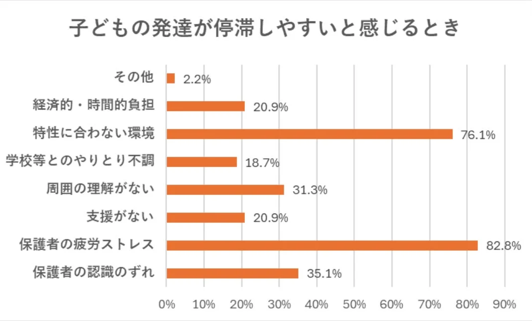 子どもの発達が停滞しやすいと感じる要因を示す棒グラフ
