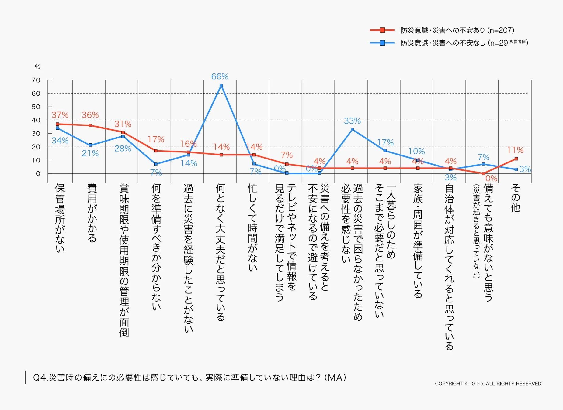 備えられない理由