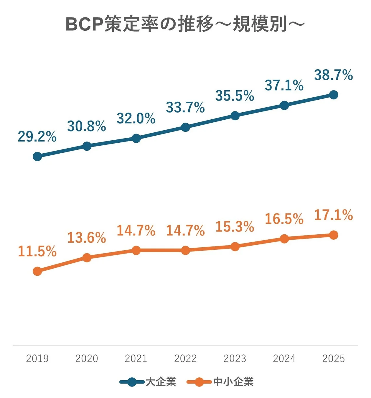このグラフは2019年から2025年までのBCP策定率の推移を企業規模別に示しています。大企業と中小企業ともに策定率は上昇傾向にあり、大企業が中小企業よりも高い水準で推移していることが分かります。