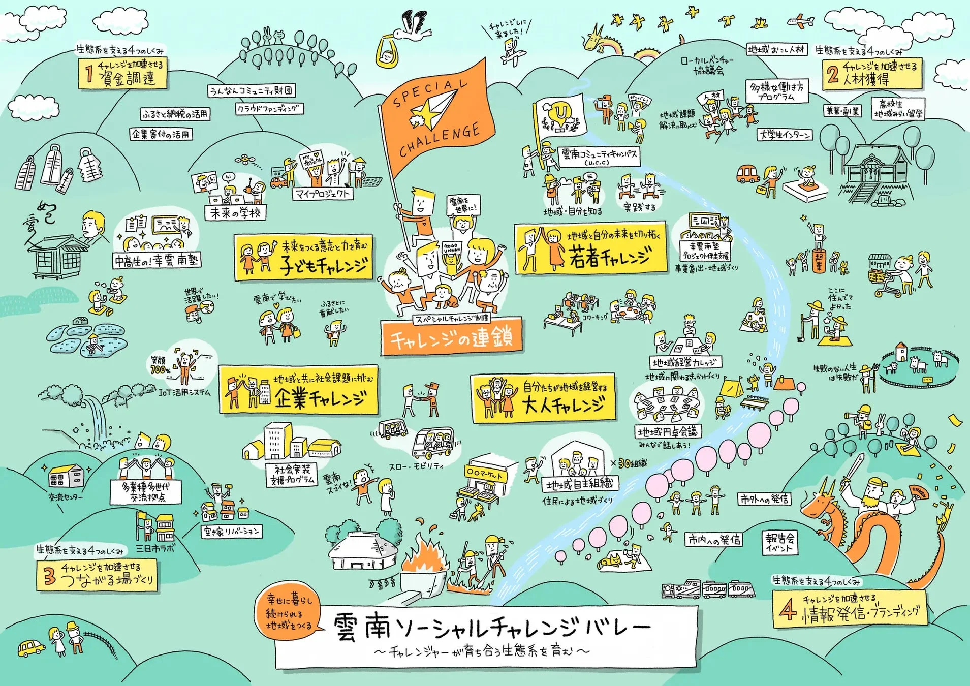 雲南ソーシャルチャレンジバレーの全体像