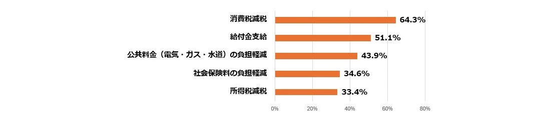 消費税減税、給付金支給、公共料金負担軽減の割合を示す棒グラフ