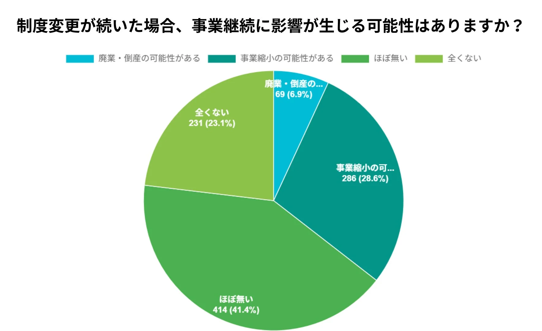 制度変更が続いた場合、事業継続に影響が生じる可能性はありますか？