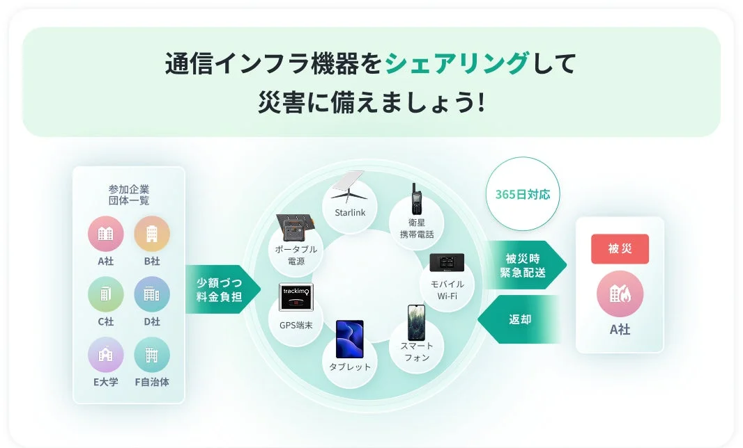 この画像は、企業や団体が通信インフラ機器をシェアリングし、少額の費用負担で災害に備える仕組みを示しています。Starlinkや衛星携帯電話などの機器を共同で備蓄し、被災時には365日体制で緊急配送されることで、災害時の通信確保や支援を行うフローを説明しています。