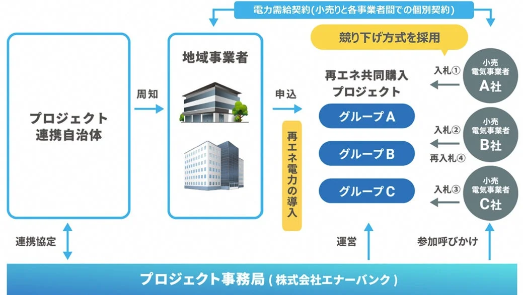 再エネ共同購入プロジェクトのフロー図