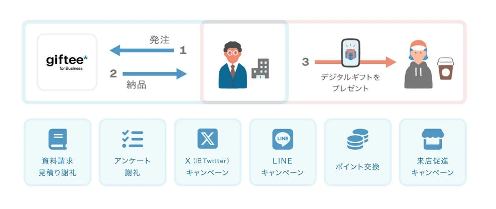 giftee for Businessのサービスフロー