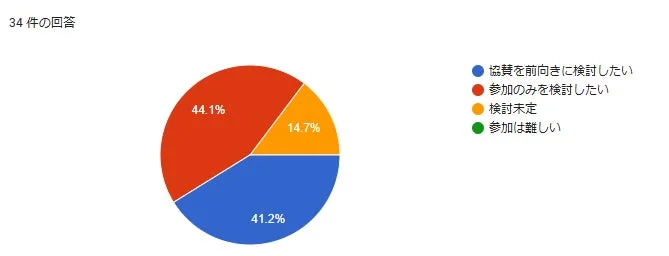 次回イベントへの参加・協賛意向