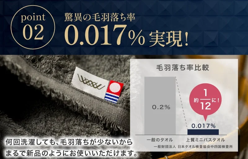 驚異の毛羽落ち率 0.017% 実現!