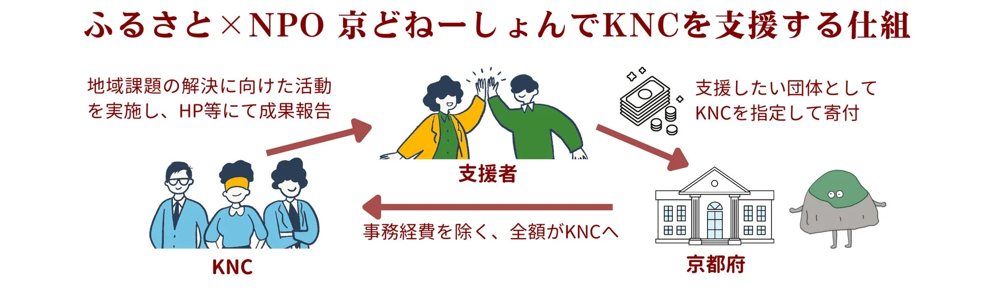 京どねーしょんでKNCを支援する仕組み