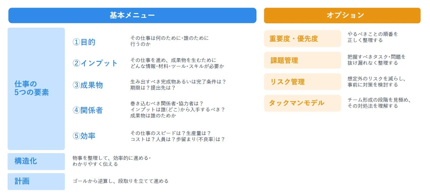 仕事の5つの要素とオプションの説明図